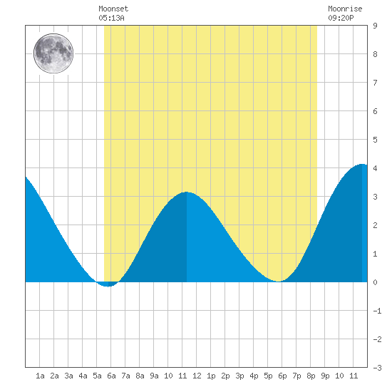Green Bank tide chart for Monday, July 3, 2023