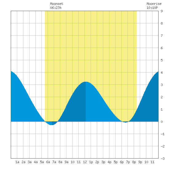 Green Bank tide chart for Tuesday, July 4, 2023