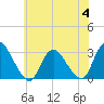 Green Bank tide chart for Tuesday, July 4, 2023