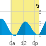 Green Bank tide chart for Wednesday, July 5, 2023