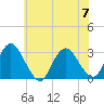 Green Bank tide chart for Friday, July 7, 2023