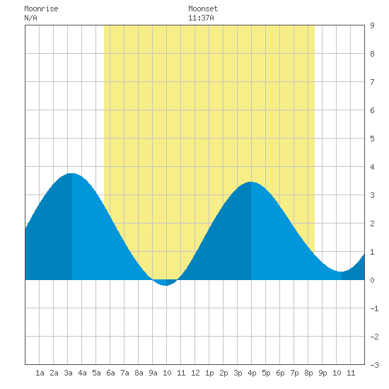 Green Bank tide chart for Saturday, July 8, 2023