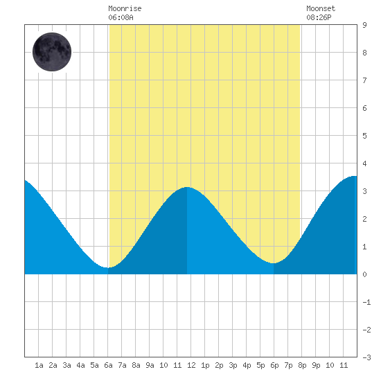Green Bank tide chart for Wednesday, August 16, 2023