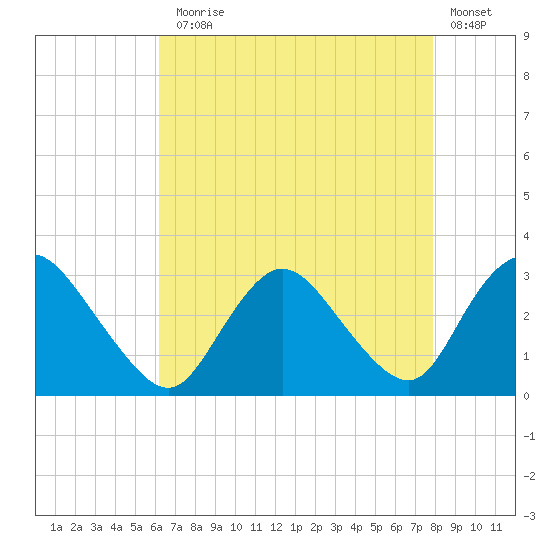 Green Bank tide chart for Thursday, August 17, 2023