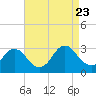 Green Bank tide chart for Wednesday, August 23, 2023