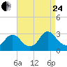 Green Bank tide chart for Thursday, August 24, 2023