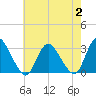 Green Bank tide chart for Wednesday, August 2, 2023