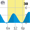 Green Bank tide chart for Wednesday, August 30, 2023