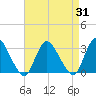 Green Bank tide chart for Thursday, August 31, 2023