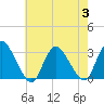 Green Bank tide chart for Thursday, August 3, 2023