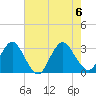 Green Bank tide chart for Sunday, August 6, 2023