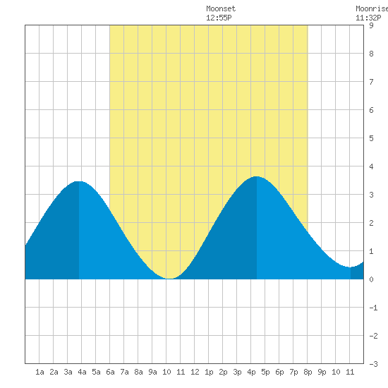 Green Bank tide chart for Monday, August 7, 2023