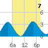 Green Bank tide chart for Monday, August 7, 2023