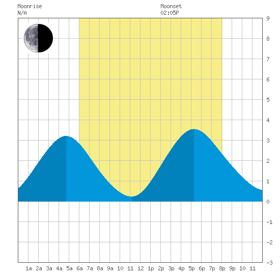 Green Bank tide chart for Tuesday, August 8, 2023