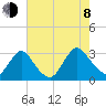 Green Bank tide chart for Tuesday, August 8, 2023