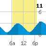 Green Bank tide chart for Monday, September 11, 2023