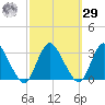 Green Bank tide chart for Friday, September 29, 2023
