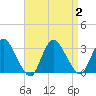 Green Bank tide chart for Saturday, September 2, 2023