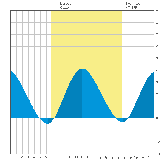Green Bank tide chart for Saturday, September 30, 2023
