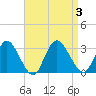 Green Bank tide chart for Sunday, September 3, 2023