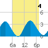 Green Bank tide chart for Monday, September 4, 2023