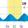 Green Bank tide chart for Tuesday, October 10, 2023