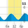 Green Bank tide chart for Wednesday, October 11, 2023