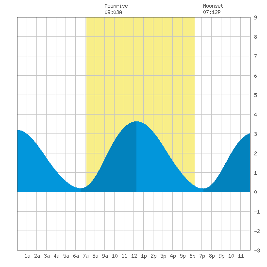 Green Bank tide chart for Monday, October 16, 2023