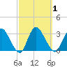 Green Bank tide chart for Sunday, October 1, 2023