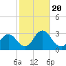 Green Bank tide chart for Friday, October 20, 2023