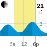 Green Bank tide chart for Saturday, October 21, 2023