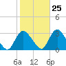 Green Bank tide chart for Wednesday, October 25, 2023