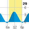 Green Bank tide chart for Sunday, October 29, 2023