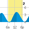 Green Bank tide chart for Monday, October 2, 2023