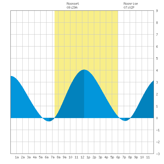 Green Bank tide chart for Monday, October 30, 2023