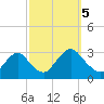 Green Bank tide chart for Thursday, October 5, 2023