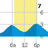 Green Bank tide chart for Saturday, October 7, 2023
