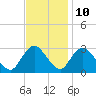 Green Bank tide chart for Friday, November 10, 2023