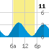 Green Bank tide chart for Saturday, November 11, 2023