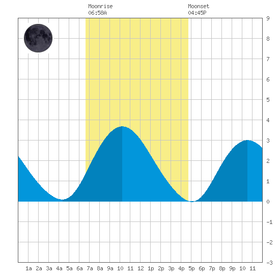 Green Bank tide chart for Monday, November 13, 2023