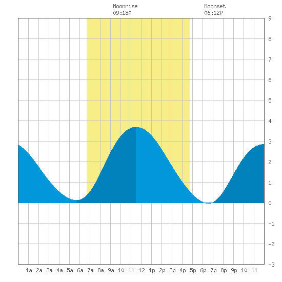 Green Bank tide chart for Wednesday, November 15, 2023
