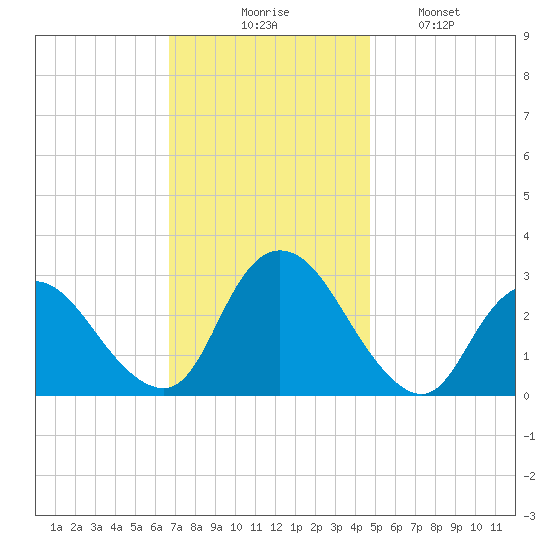 Green Bank tide chart for Thursday, November 16, 2023