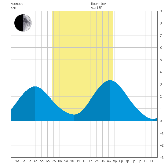 Green Bank tide chart for Monday, November 20, 2023