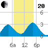 Green Bank tide chart for Monday, November 20, 2023