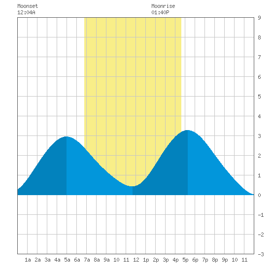 Green Bank tide chart for Tuesday, November 21, 2023