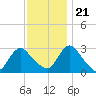 Green Bank tide chart for Tuesday, November 21, 2023