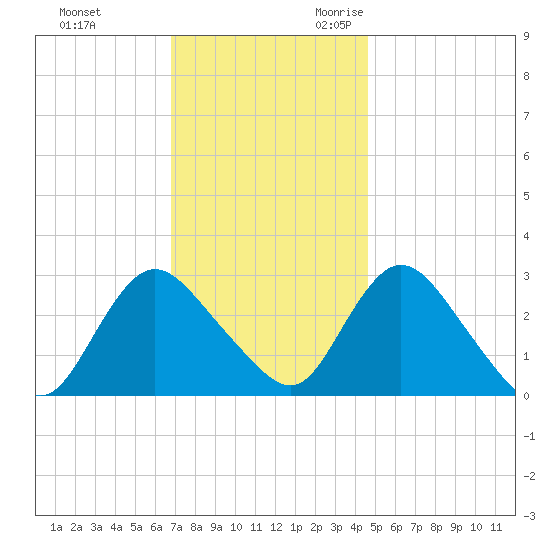 Green Bank tide chart for Wednesday, November 22, 2023