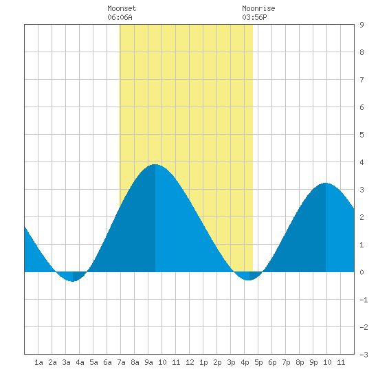 Green Bank tide chart for Sunday, November 26, 2023