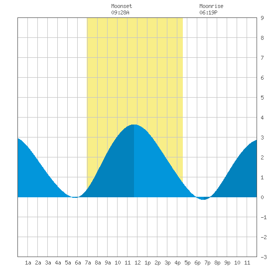 Green Bank tide chart for Wednesday, November 29, 2023