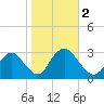 Green Bank tide chart for Thursday, November 2, 2023